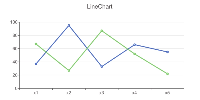 在 Inspector 視圖，找到 LineChart 的面板，透過 Add Serie 按鈕，可以新增第二條 Line 折線：