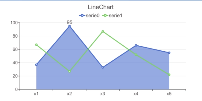 如果需要個性化自訂每個資料項的配置，可以單獨給每個 SerieData 新增組件。例如我們給折線圖的第二個數據單獨顯示 Label：