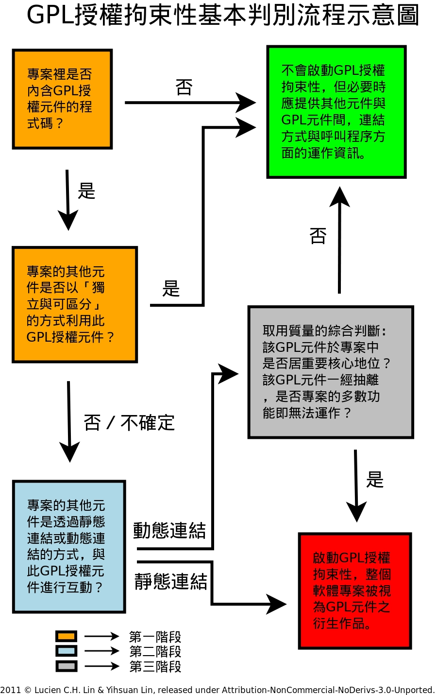 GPL 授權拘束性基本判別流程示意圖