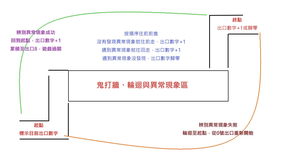 《8號出口》遊戲地圖