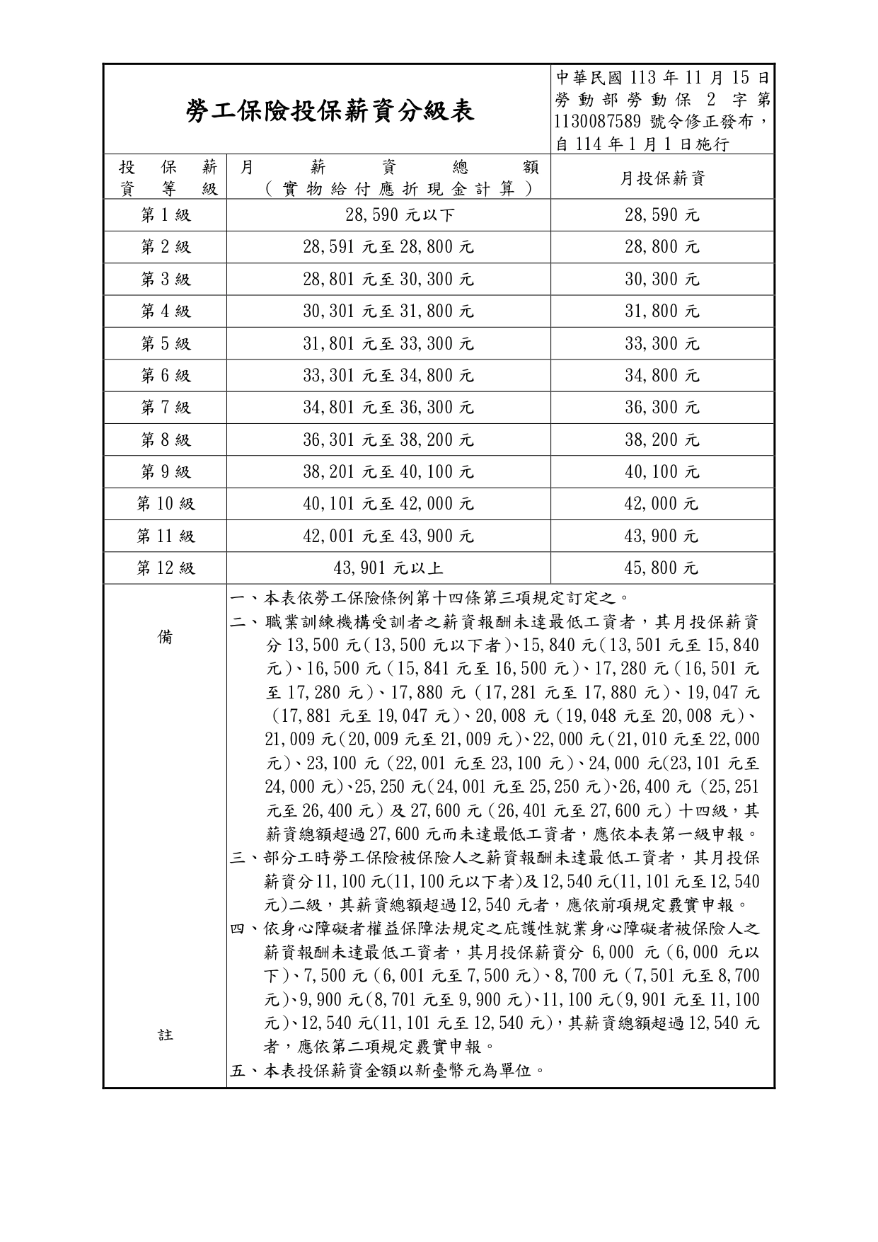 勞工保險投保薪資分級表 