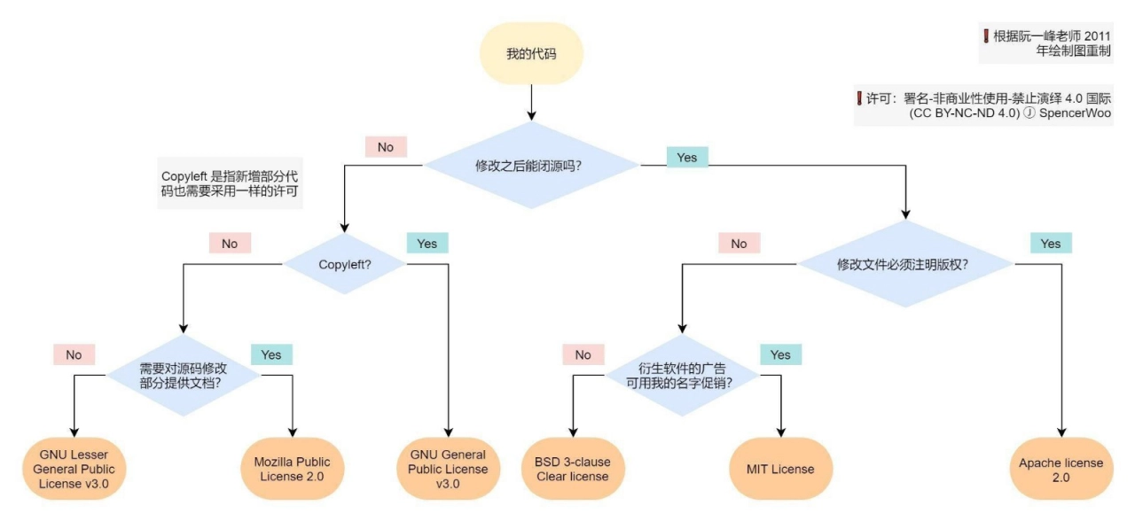 阮一峰老師繪製的開源協議分析圖