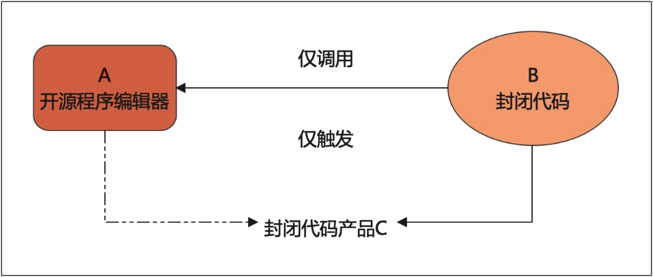 目前尚還難遭傳染的程式碼運作模式