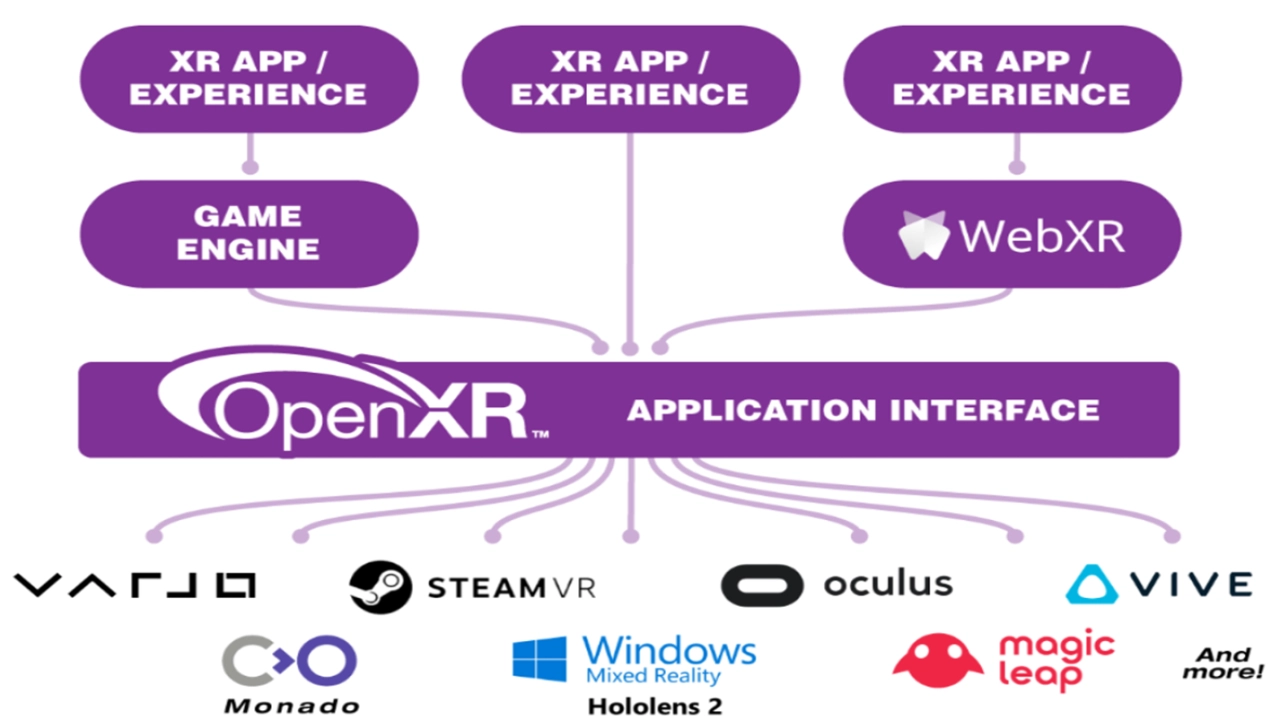 圖示展示 OpenXR 作為標準接口，連接 XR 應用與多平台硬體，實現一次開發，多設備適配。