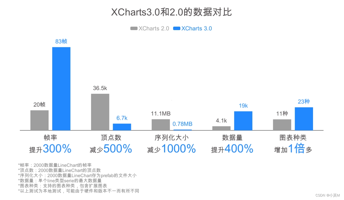 XCharts 3.0 和 2.0 的數據對比