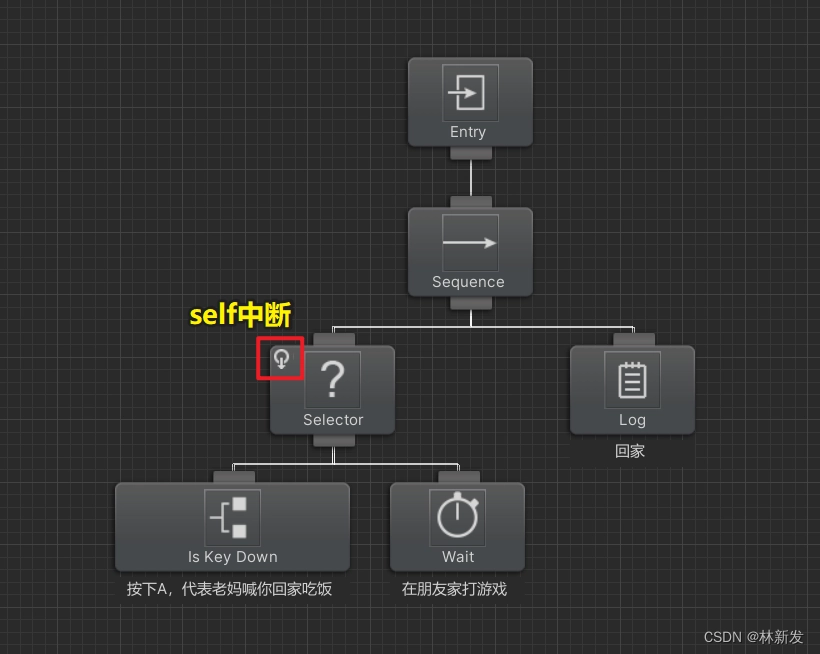 假設你去朋友家打遊戲，你決定打完遊戲就回家，如果打遊戲過程中，老媽打電話喊你回家吃飯，那就中斷打遊戲乖乖回家，行為樹如下。 