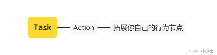 同理，Action 類別的節點也如此。