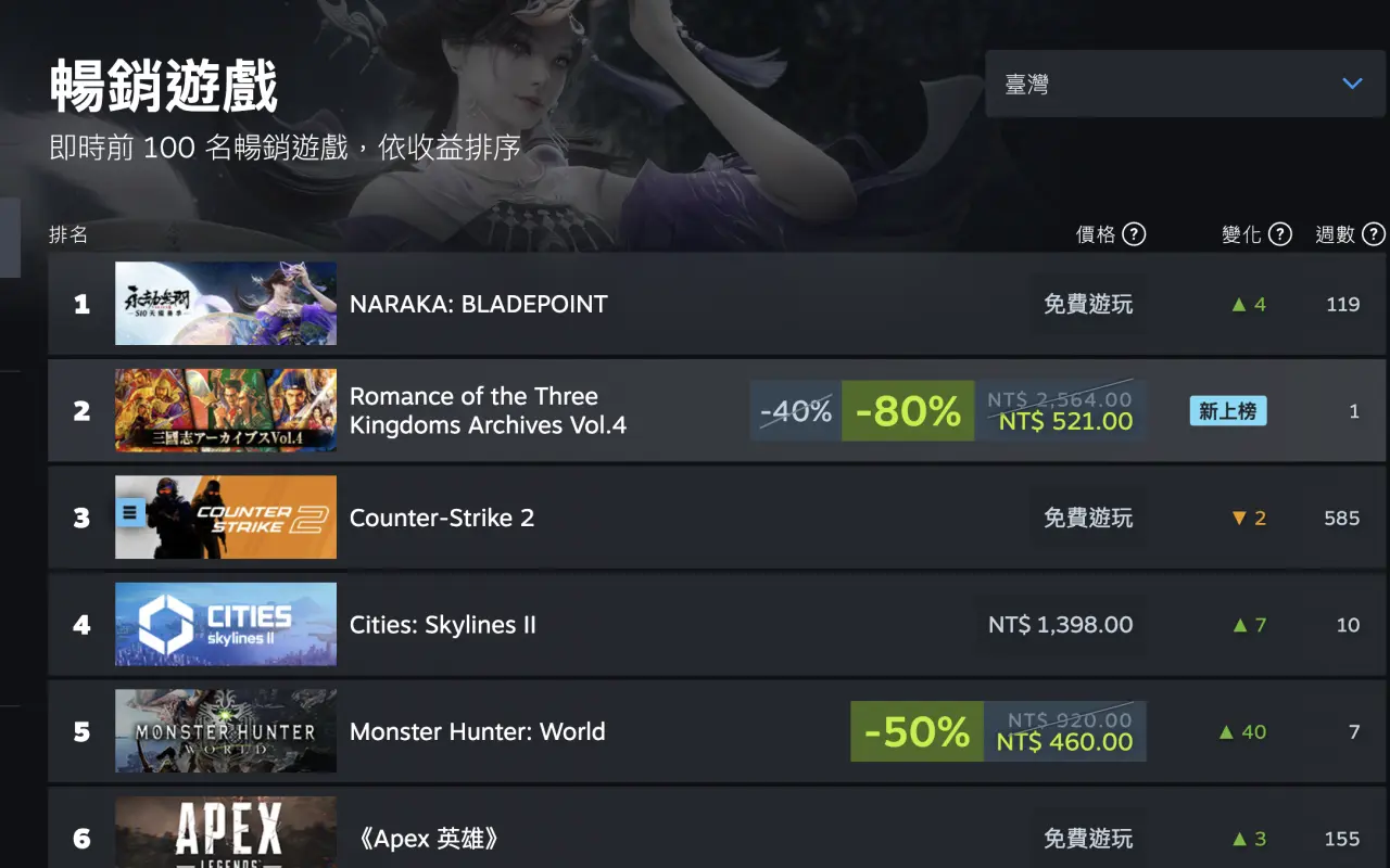 《永劫無間 NARAKA: BLADEPOINT》 Steam 暢銷遊戲第一名