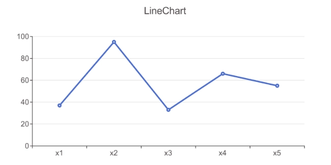 在 Hierarchy 視圖下右鍵 UI->XCharts->LineChart 或功能表列 XCharts 下拉選擇 LineChart，即可快速建立預設的折線圖：