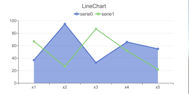 Serie 只自備了幾個常見的組件，其他組件用到時需額外添加。例如，需要為折線圖進行區域填滿顏色，可單獨給予新增 Serie 組件 AreaStyle：