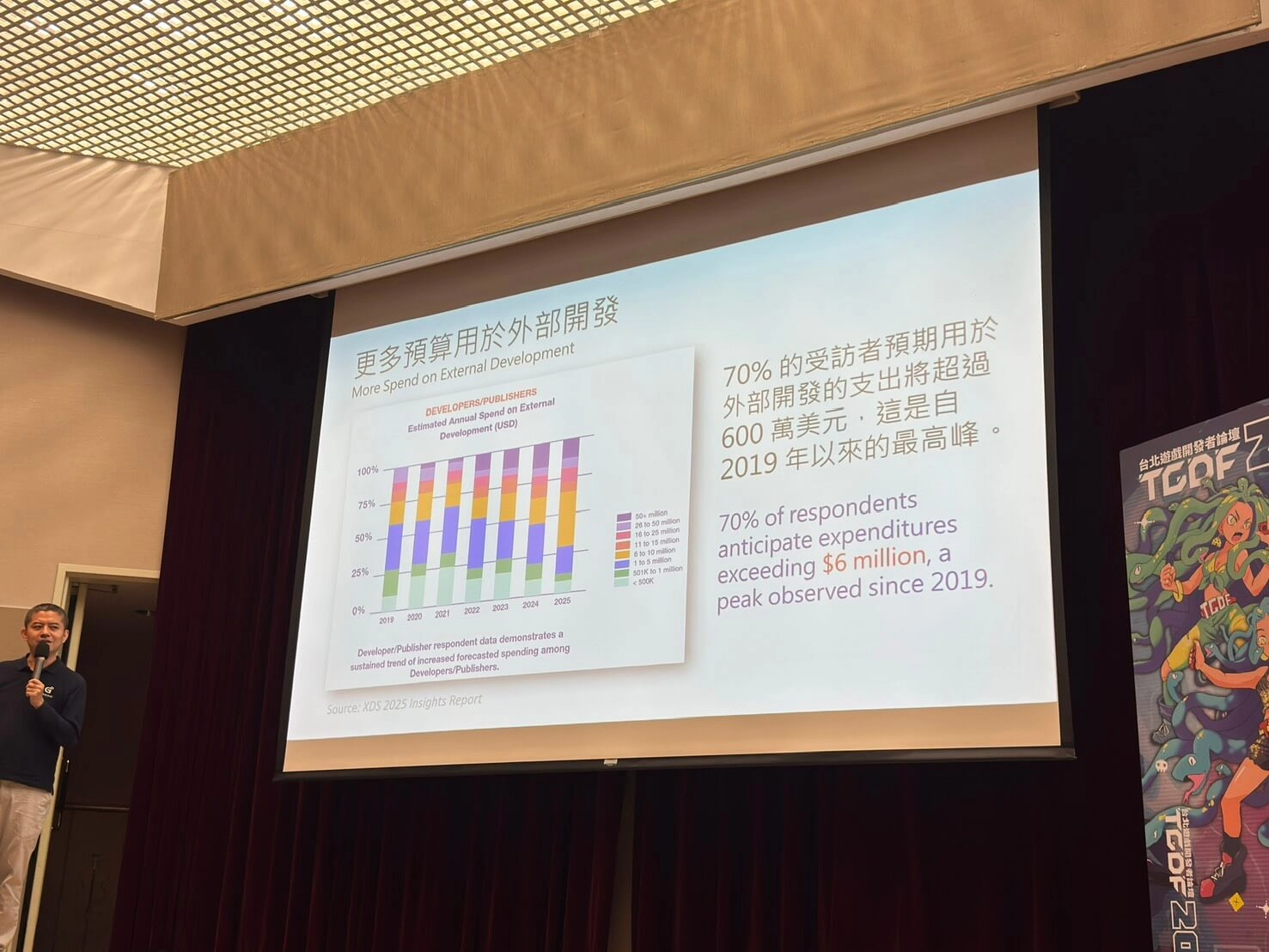 根據行業報告,用於外部開發的預算正達到近年來的最高峰