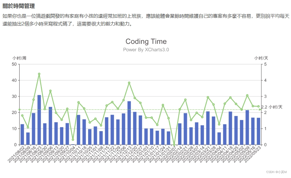 XCharts 的開發者在原文中也提到，維護這個開源專案耗費了他大量的【時間】和【精力】，從【程式設計】到【框架重構】，再到【功能擴展】，他一直以高標準要求自己，只為提供更優質的工具給其他遊戲開發者。