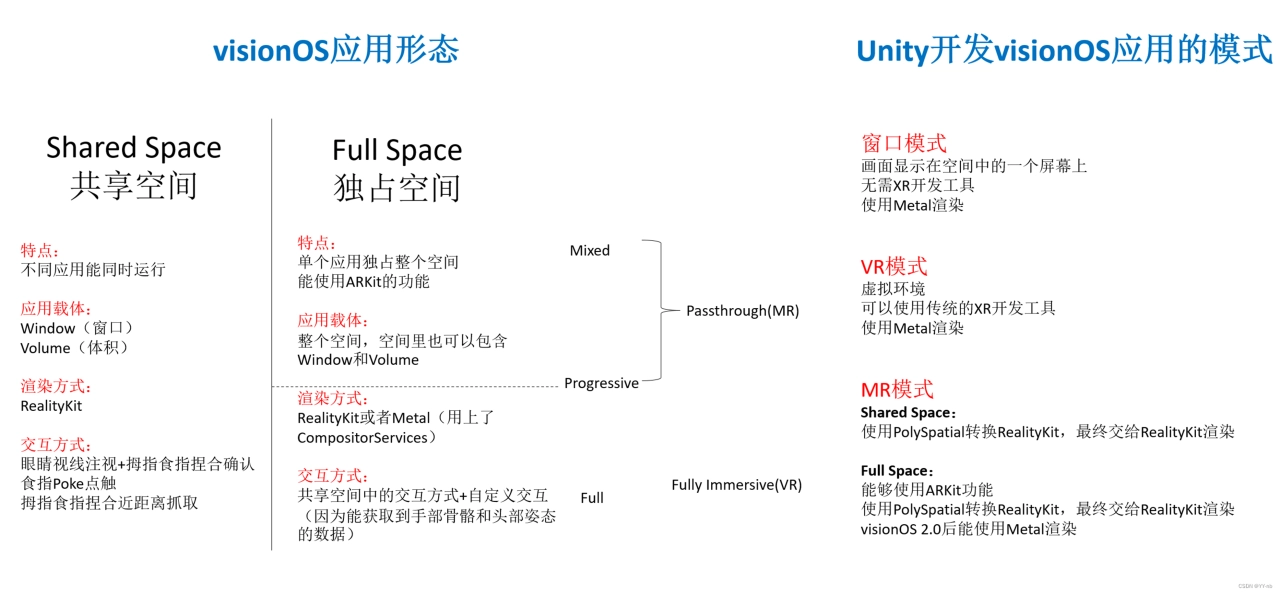 Unity Vision Pro 開發｜三、visionOS 應用形態