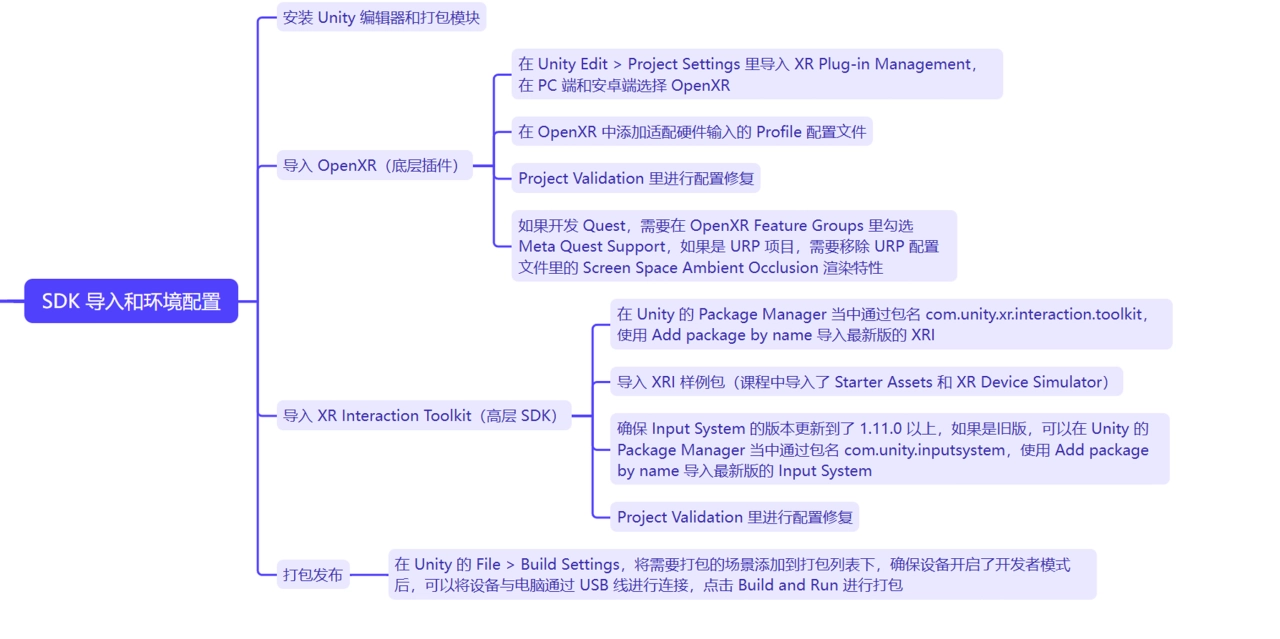 SDK 導入和環境配置的思維導圖，包含安裝 Unity 模組、導入 OpenXR（底層插件）和 XR Interaction Toolkit（高層 SDK），以及進行項目驗證和打包發布的步驟詳細說明。