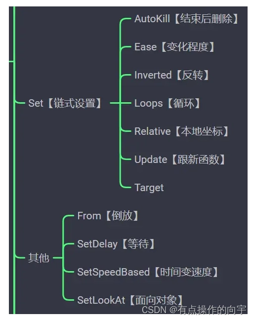 【Unity 插件推薦】DoTween 動畫插件的安裝與使用教學懶人包