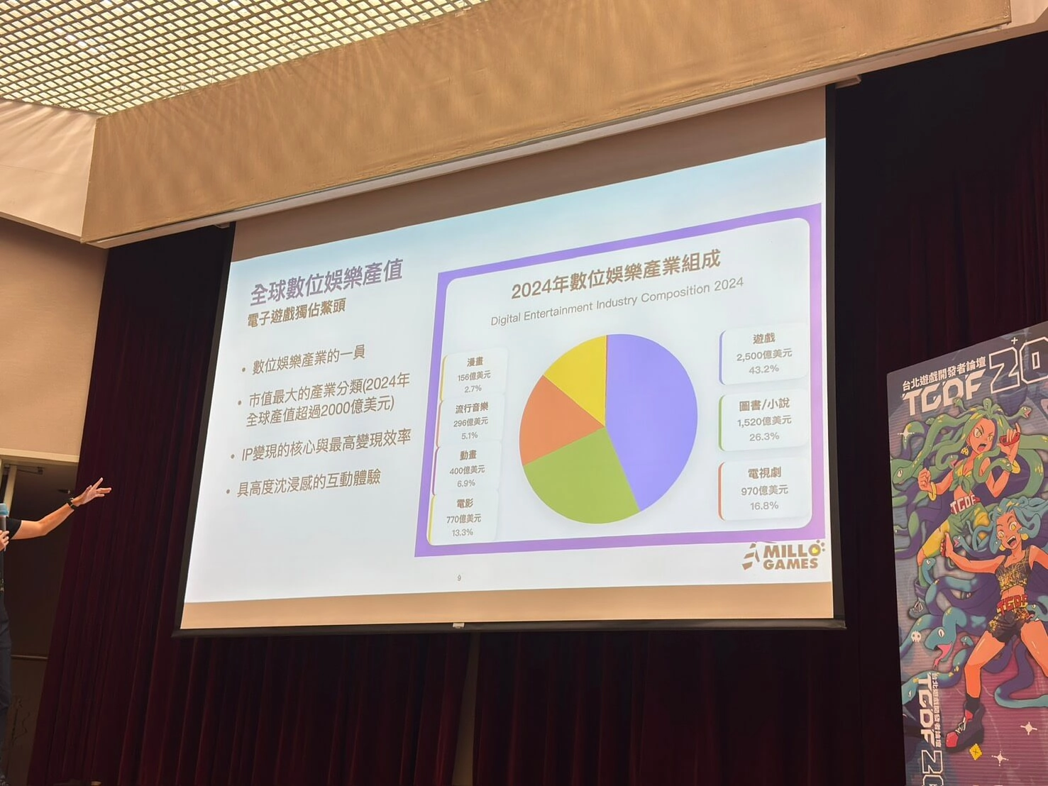 全球數位娛樂產值