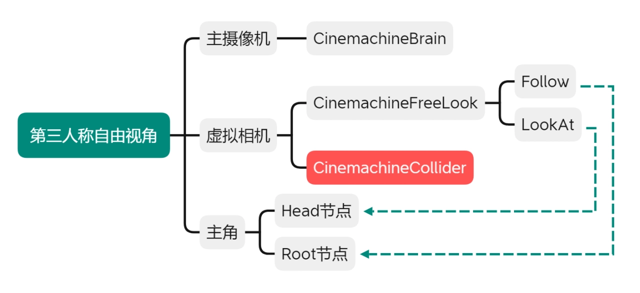 大家可以看下面這張圖，會比較好理解。