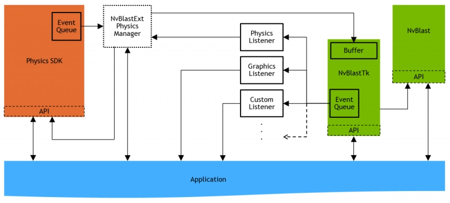 Blast 由三層組成：底層 API (NvBlast)、高級「工具包」包裝器 (NvBlastTk) 和擴展（以 NvBlastExt 為前綴）。這種分層 API 旨在縮短首次使用的啟動時間（透過 Ext 和 Tk API），同時還允許有經驗的使用者透過底層 API 進行自訂和最佳化。
